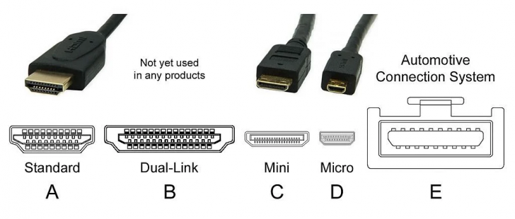 ชนิดของขั้วต่อ HDMI (Different Types of HDMI Connector)