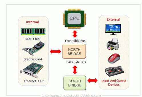 จำแนก Bus คอมพิวเตอร์ ตามตำแหน่งของอุปกรณ์ที่เชื่อมต่อ (Classified by Location of Connected Devices)