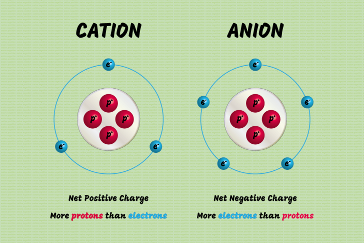 ประจุไฟฟ้าไอออน คืออะไร ? (What is a Negative Charge or Anion ?)