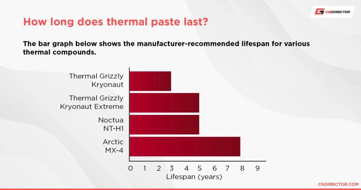 อายุการใช้งานของ Thermal Paste ยี่ห้อต่าง ๆ