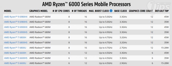 CPU โน้ตบุ๊กของ AMD มีตัวอักษรหลังชื่ออย่าง AMD Ryzen U, H, HS และ HX ในโน้ตบุ๊ก มันคืออะไร ?