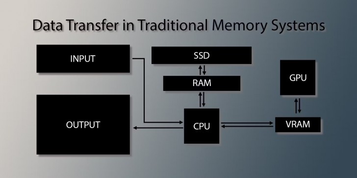 Unified Memory คืออะไร ?
