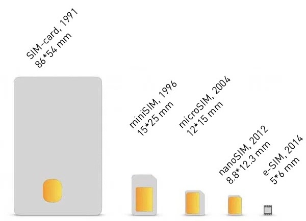 ขนาดของ SIM Card ในไซส์ต่างๆ (Different Size of SIM Cards)