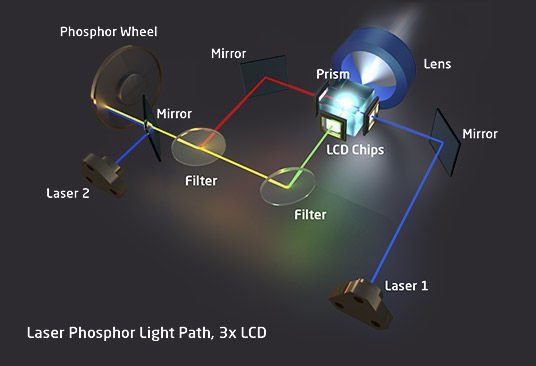 หลักการทำงานของ โปรเจคเตอร์แบบเลเซอร์ (Laser Projector)