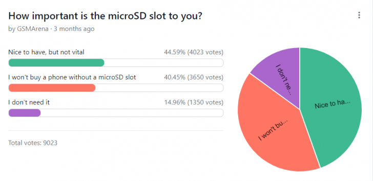 คุณคิดว่าสล็อต microSD มีความสำคัญแค่ไหน ?