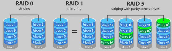 การทำ RAID ในรูปแบบต่าง ๆ
