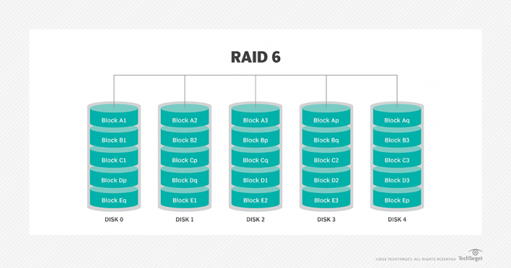 RAID 6 คืออะไร ?