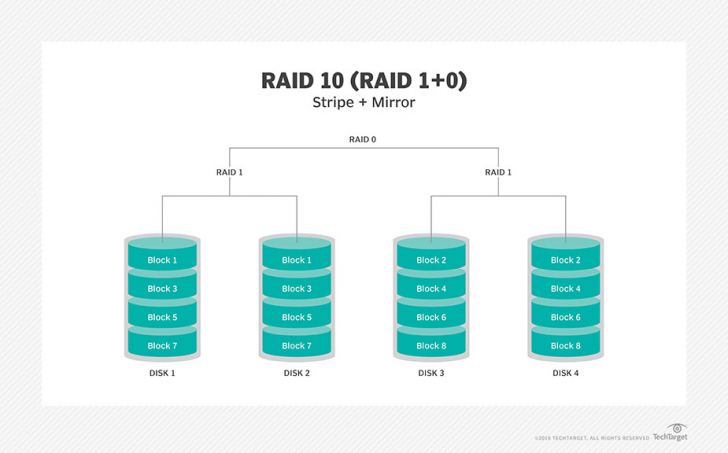 RAID 10 (RAID 1+0) คืออะไร ?