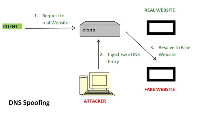 การปลอมเซิร์ฟเวอร์ DNS (DNS Spoofing)