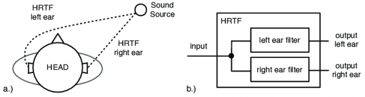 ระบบเสียงเสมือนจริงรอบทิศทาง ที่ใช้งานได้จริง ๆ (Virtual Surround Sound that actually works)