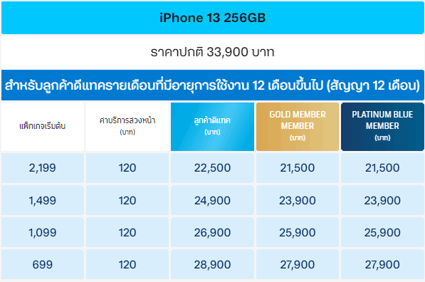 ซื้อ iPhone 13 ค่ายไหนดี ? ดูโปรโมชันราคาจาก AIS dtac และ TrueMove H