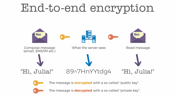การเข้ารหัสแบบต้นทางถึงปลายทาง ทำงานอย่างไร ? (How does End-to-End Encryption work ?)