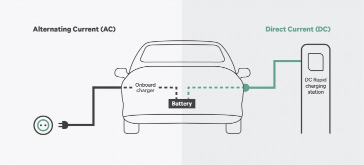 การชาร์จรถยนต์ไฟฟ้าด้วยพลังงาน AC และ DC  (AC and DC types on EV Charger)