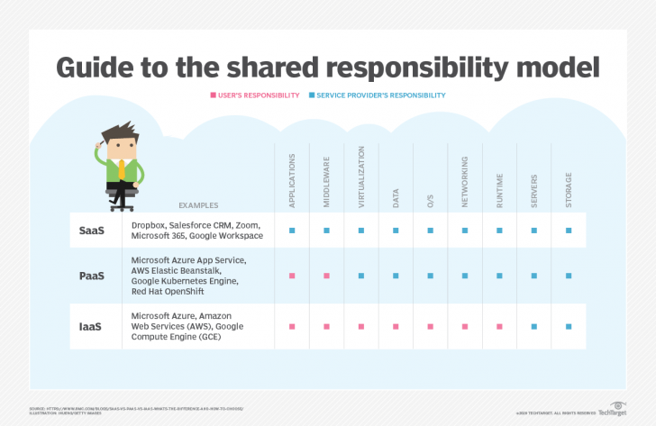 โมเดลแบบแบ่งความรับผิดชอบร่วมกัน (Shared Responsibility Model)
