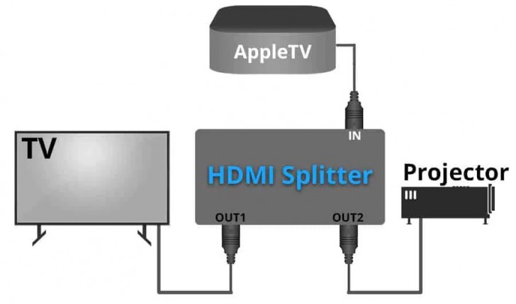 โครงสร้างการทำงานของ อุปกรณ์ HDMI Splitter