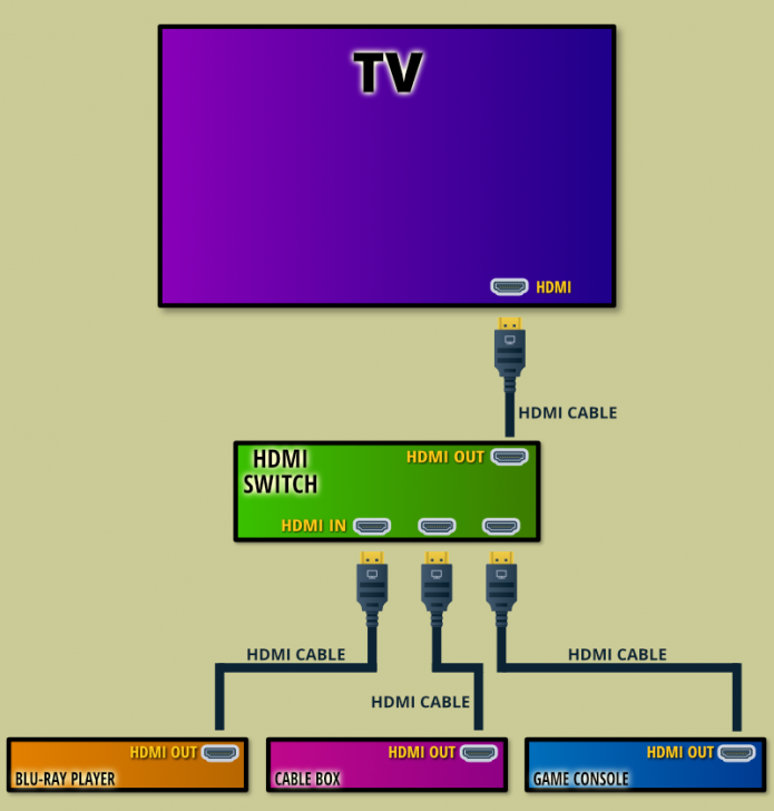 โครงสร้างการทำงานของ อุปกรณ์ HDMI Switcher