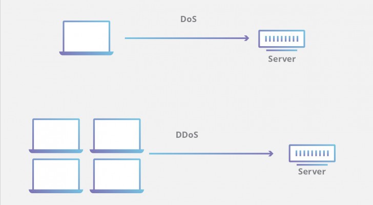 DDoS Attack กับ DoS Attack คืออะไร ? และการโจมตีทั้ง 2 แบบแตกต่างกันอย่างไร ?