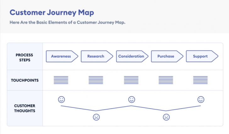 Customer Journey คืออะไร มีประโยชน์อย่างไร ? (What is Customer Journey and how is its benefit ?)