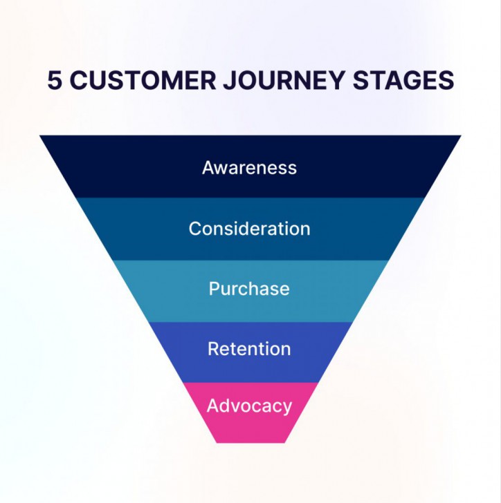 องค์ประกอบของ Customer Journey (Components of Customer Journey)