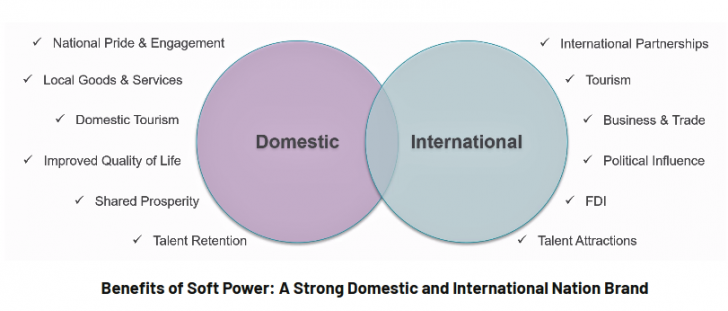 ประโยชน์ของ Soft Power (Benefits of Soft Power)
