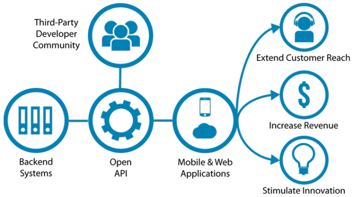 Open APIs คืออะไร ?