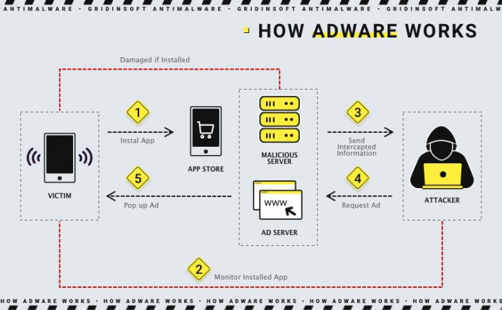 Adware คืออะไร ? มัลแวร์ที่จะคอยยิงโฆษณาในสิ่งที่คุณชอบ ให้แบบจุใจ