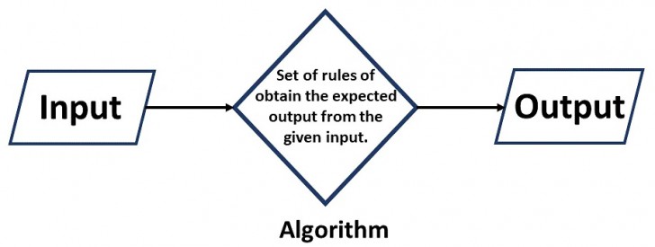 Algorithm คืออะไร ? ดูการทำงาน ข้อดี-ข้อเสีย และประเภทของอัลกอริทึม