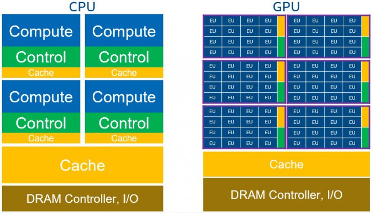 GPU คืออะไร ? ต่างจากการ์ดจอ อย่างไร ? การ์ดจอมีส่วนประกอบอะไรบ้าง ?