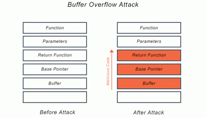 การโจมตีแบบ Buffer Overflow คืออะไร ? มีกี่ประเภท ? และการป้องกัน
