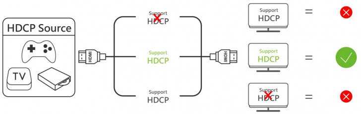 HDCP คืออะไร ? 