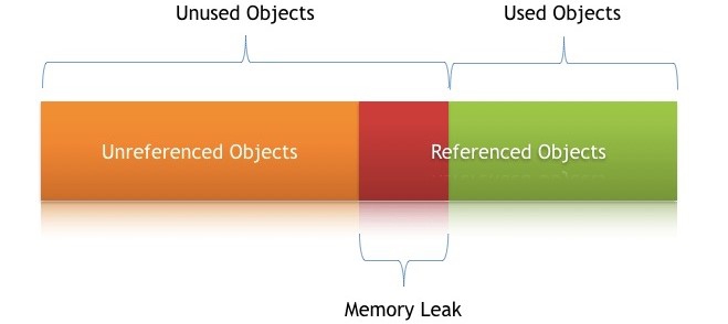 Memory Leak คืออะไร ? หน่วยความจำรั่วไหลเกิดจากอะไร ? ส่งผลอะไรบ้าง ?