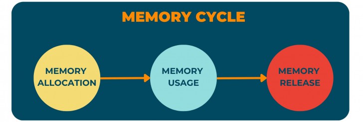 วงจรการรั่วไหลของหน่วยความจำ (Memory Leak Cycle)