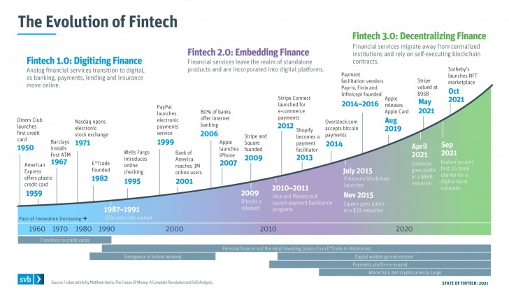 Fintech คืออะไร ? รู้จักจุดเริ่มต้นของ Fintech และประเภทของมัน