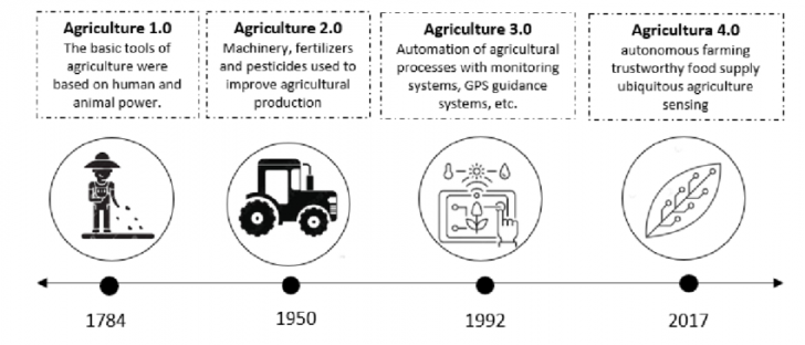 Agriculture 4.0 คืออะไร ? มารู้จักเทคโนโลยีเพื่อ การเกษตรแห่งอนาคต กัน