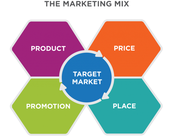Marketing Strategy คืออะไร ? และแตกต่างจาก Marketing Plan อย่างไร ?