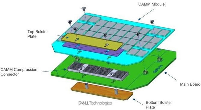 DDR5 SDRAM CAMM2 มาตรฐาน RAM รูปแบบใหม่ ไซส์เล็กขึ้น แต่ใหญ่ถึง 128 GB