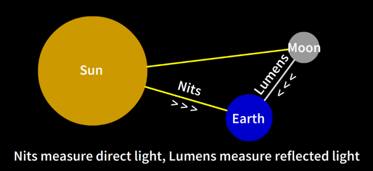 หน่วย Nits กับ Lumens คืออะไร ? ทั้งคู่เกี่ยวกับแสง แต่ต่างกันอย่างไร ?